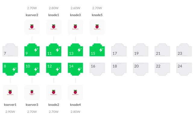 Screenshot of the network switch port management user interface showing 8 ports connected to Raspberry Pis each drawing between 2.6 and 2.9 watts of PoE power.